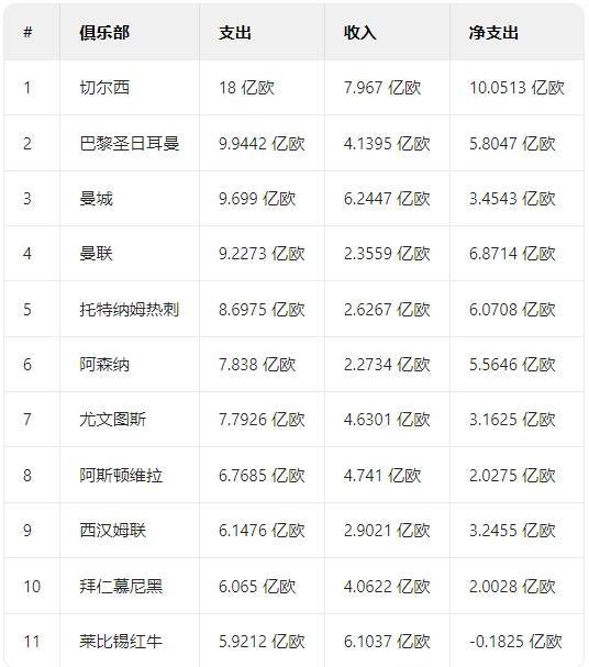 尴尬！20/21至今净支出排行榜，前6仅阿森纳一队本赛季无争冠希望