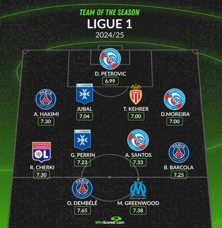 Whoscored评本赛季法甲最佳阵：登贝莱领衔，格林伍德&amp;桑托斯在列