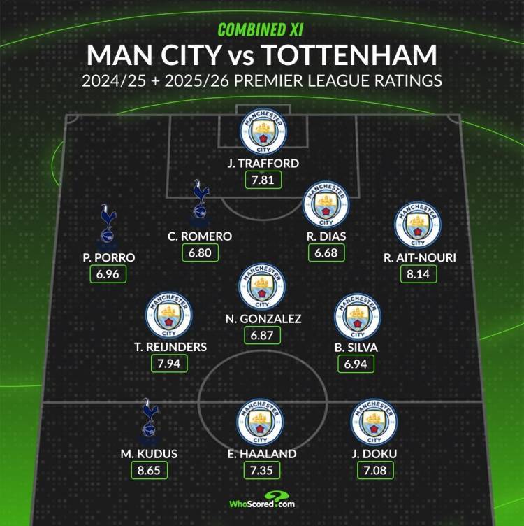 WhoScored曼城+热刺阵容：哈兰德、库杜斯在列，热刺仅3人